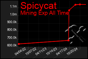 Total Graph of Spicycat