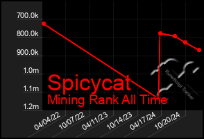 Total Graph of Spicycat