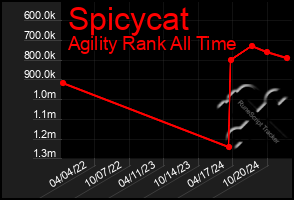 Total Graph of Spicycat