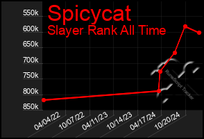 Total Graph of Spicycat