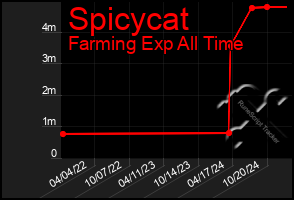 Total Graph of Spicycat