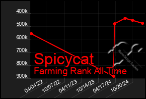 Total Graph of Spicycat