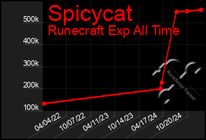 Total Graph of Spicycat