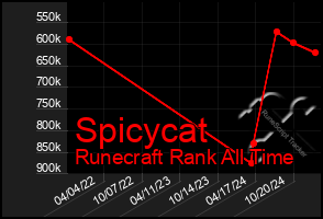 Total Graph of Spicycat