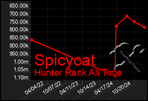 Total Graph of Spicycat