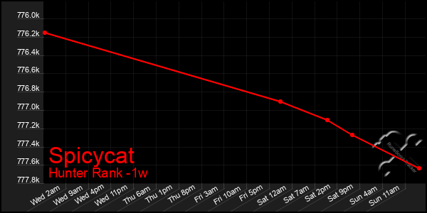 Last 7 Days Graph of Spicycat