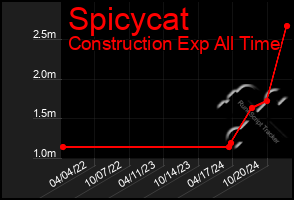 Total Graph of Spicycat