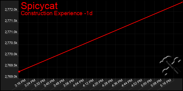 Last 24 Hours Graph of Spicycat