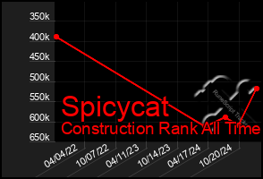 Total Graph of Spicycat