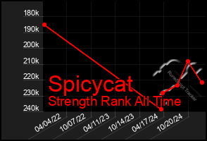 Total Graph of Spicycat