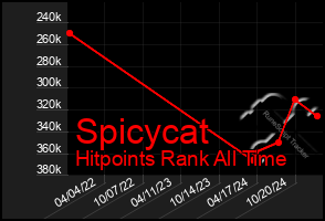 Total Graph of Spicycat