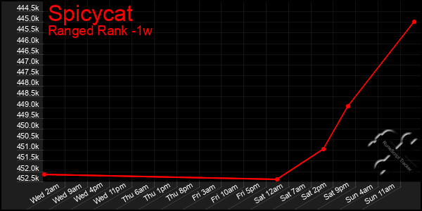 Last 7 Days Graph of Spicycat