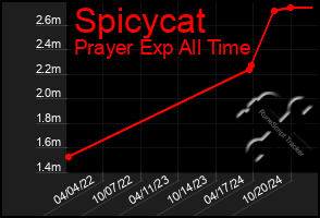 Total Graph of Spicycat