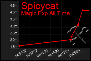 Total Graph of Spicycat