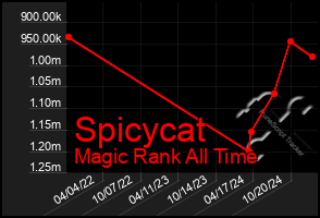 Total Graph of Spicycat