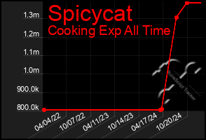 Total Graph of Spicycat