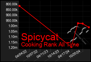 Total Graph of Spicycat