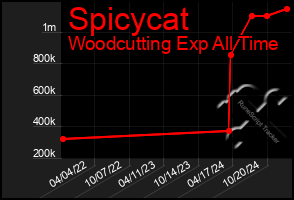 Total Graph of Spicycat