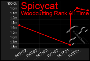 Total Graph of Spicycat