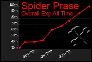 Total Graph of Spider Prase