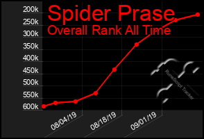 Total Graph of Spider Prase