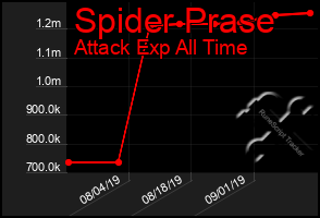 Total Graph of Spider Prase