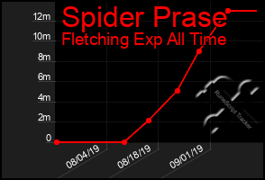 Total Graph of Spider Prase