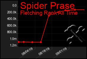 Total Graph of Spider Prase