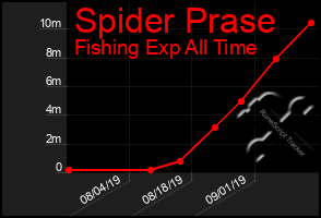 Total Graph of Spider Prase