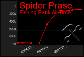 Total Graph of Spider Prase