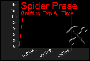 Total Graph of Spider Prase