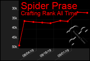 Total Graph of Spider Prase