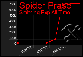 Total Graph of Spider Prase