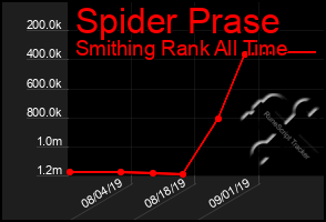 Total Graph of Spider Prase