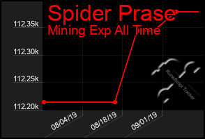 Total Graph of Spider Prase