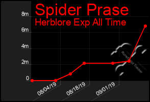 Total Graph of Spider Prase