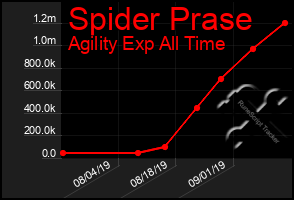 Total Graph of Spider Prase