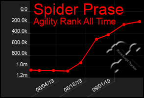 Total Graph of Spider Prase