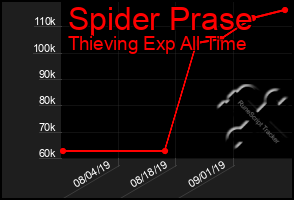 Total Graph of Spider Prase