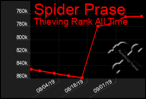 Total Graph of Spider Prase