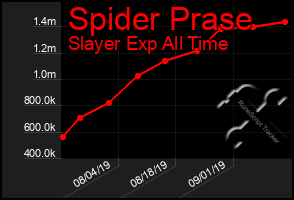 Total Graph of Spider Prase