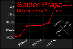 Total Graph of Spider Prase