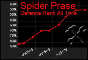 Total Graph of Spider Prase