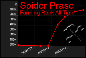 Total Graph of Spider Prase