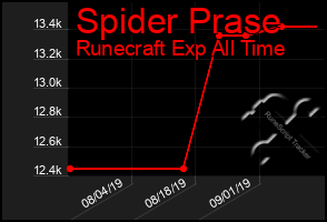 Total Graph of Spider Prase