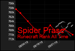 Total Graph of Spider Prase