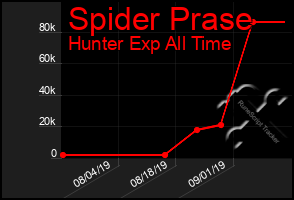 Total Graph of Spider Prase