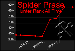 Total Graph of Spider Prase