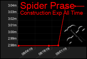 Total Graph of Spider Prase