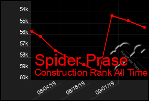 Total Graph of Spider Prase